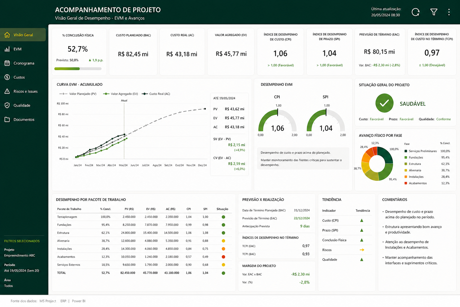 Dashboard de acompanhamento de projeto com EVM e avanços